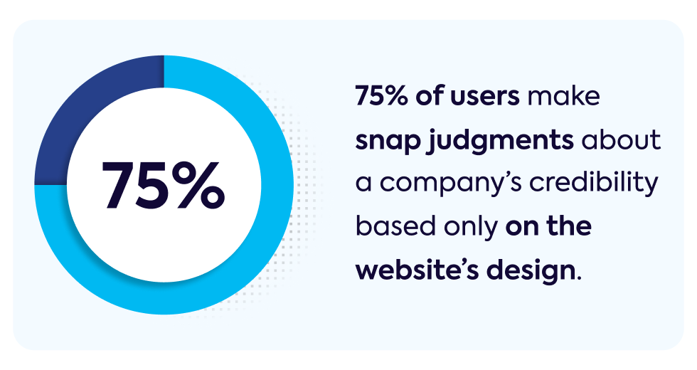 75-percent-of-users-judge-companies-based-only-on-website-design